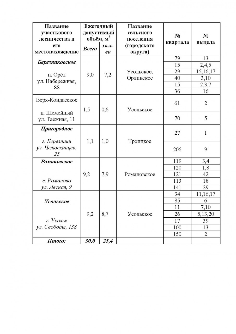 Березниковское лесничество информирует жителей о наличии лесных насаждений, предназначенных для продажи в 2020 году
